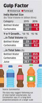 Bottled Water Market Growing Faster Than Carbonated Drinks