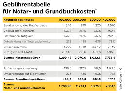 Zu den sogenannten kaufnebenkosten zählen die notarkosten beim immobilienkauf. Wie Hoch Sind Die Notarkosten Beim Hauskauf Commerzbank