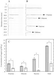 Concentration Of Sugars In Fully Ripened Katsura Uri Fruit