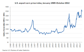 Impact Of The 2012 Drought On Export Corn Prices The