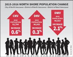 North vancouver, british columbia, incorporated as a district in 1891, population 85,935 (2016 census), 84,412 (2011 census); West Vancouver S Population Shrank In 2016 North Shore News