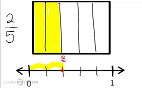 Image result for fractions on a number line