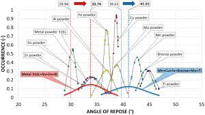 The versatility of these wire shelves and wire. Characterization And Flowability Methods For Metal Powders Scientific Reports