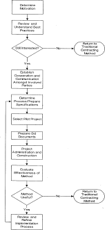 General Guidelines For Implementation Of Warranty