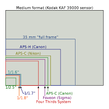 camera sensor sizes cmos chart comps faq aps c full frame