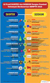 Jurusan undip sepi peminat 2020. Infografik Sebelum Tentukan Pilihan Lihat Dulu 10 Prodi Saintek Dan Soshum Peminat Terbanyak Sbmptn
