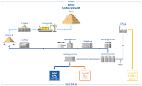 Process Flowcharts Sugar Products Services Sucden