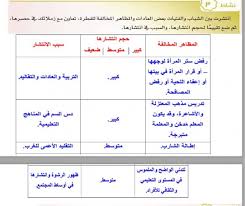 انتشرت بين الشباب والفتيات بعض العادات والمظاهر المخالفة للفطرة تعاون مع زملائك في حصرها بيت العلم