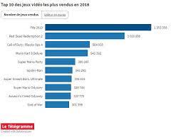 Soirée de lancement du jeu call of duty modern warfare 3 au palais de chaillot. Multimedia Quels Sont Les Jeux Video Les Plus Vendus En 2018 Letelegramme Le T