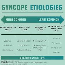 Image result for Syncope