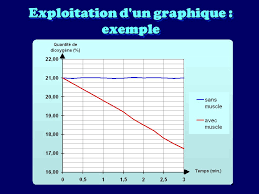 Les consignes et les astuces pour bien réaliser le graphique. Animation Presentant La Methode A Utiliser En S V T Ppt Telecharger