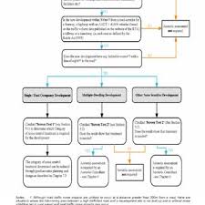 Flow Chart Setting Process For Determining Assessment