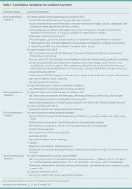 Leukemia An Overview For Primary Care American Family