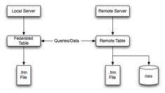 Mysql Mysql 5 7 Reference Manual 14 9 1 Federated Storage Engine Overview