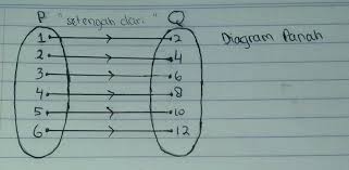 H = 1, s = 32, o = 16) jawab : Diketahui P 1 2 3 4 5 6 Dan Q 2 4 6 8 10 12 Jika Dari P Ke Q Dihubungkan Relasasi Brainly Co Id