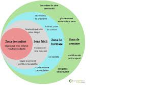 Dacă ne uităm la expresia dezvoltare personală vedem că reprezintă o combinație dintre două. Zona De Confort Suntparinte Ro
