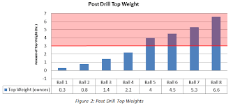 How Top Weight Affects Ball Motion