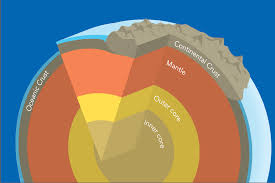 Troposphere, stratosphere, mesosphere, thermosphere and exosphere. P Strong Fig 7 3 Strong This Graphic Fig 7 3 This Graphic Representation Of The Earth S Layers Shows The Inner Core The Outer Core The Mantle And The Oceanic And Continental Crusts Not To Scale Image By Byron Inouye