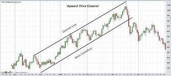 charting and technical analysis price channels