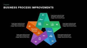 In this scenario, you know all the requirements and have more (if not all) information about a prospective buyer. Business Process Improvement Powerpoint Presentation Template