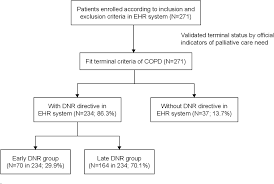 Figure 1 From Early And Late Do Not Resuscitate Dnr