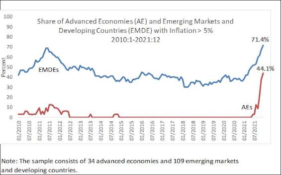 Global inflation rates hit record high in 2024