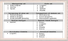 8.1.1 sumber asas bahan terdapat pelbagai objek yang digunakan dalam kehidupan harian kita. Mengukuhkan Fakta Sains Tahun 4 Soalan Upsr Sains Kertas 2 Siri Dua Cmn Academy Online Learning Platform