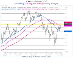 Skeptics Still Arent Buying Fang Fund Rally