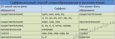 Razrabotka Uroka 6 Klass Osnovnye Sposoby Slovoobrazovaniya