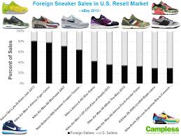 which sneakers come from foreign sellers campless