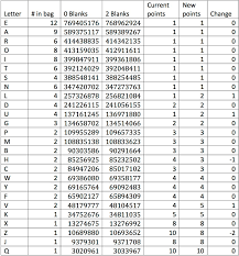 Scrabble Letter Values Chart Keyword Data Related Scrabble