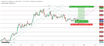 Gold Technical Outlook For December 2019 Investing Com