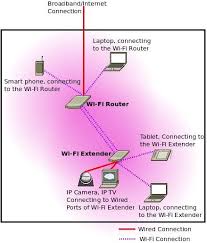 How To Extend Wifi Signal Range Best Way To Extend Wifi Is To Use A Wireless Range Extender You Can Also Do This By Us Wifi Signal Wifi Wireless Access Points