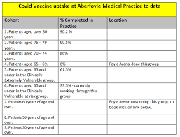 Covid Vaccination Update 2 March 21 Aberfoyle Medical Practice
