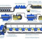 Beverage Can Line | Stolle Machinery