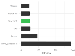 Wieviel kalorien hat ein eigelb 1. Birnensaft Kalorien Kilokalorien Kcal Vergleich Tabelle