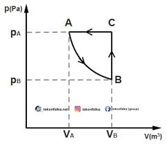 Ikan mujair merupakan salah satu ikan hasil ikutan tambak tradisiona. Soal Termodinamika Gas Ideal Dan Kalor Soal Utbk 2019 Tka Fisika Lakonfisika Net