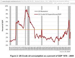 Oil Price Analysis