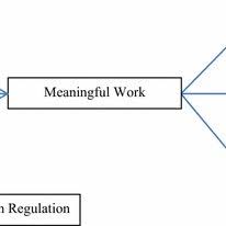 Pdf The Moderated Influence Of Ethical Leadership Via Meaningful Work On Followers Engagement Organizational Identification And Envy