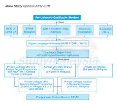 This also applies to existing ppp loan funds (unless you have already. What To Do After Getting Your Spm Or Stpm Results Studymalaysia Com