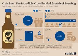 Chart Craft Beer The Incredible Crowdfunded Growth Of