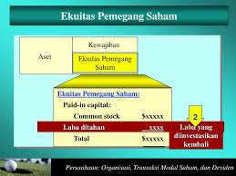 Ekuitas pemegang saham diklasifikasikan menjadi dua komponen penting yaitu modal setoran dan laba ditahan. Pertanyaan Tentang Ekuitas Pemegang Saham