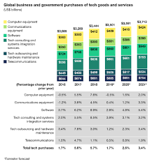 New Forrester Forecast Shows That Global Tech Market Growth Will Slip To 3 In 2020 And 2021 Calendar 2021 png background image resolution : global tech market growth