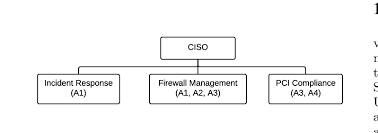 Organizational Chart For The University Soc Download