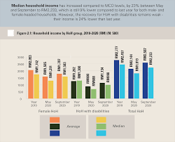 Undercounting poverty means malaysia underinvests in poverty reduction and in social protection programmes. Aid Needed Urgently For Urban Poor S Recovery From Covid 19 The Edge Markets