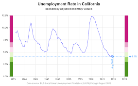 Graphing The Record Unemployment In California And New York