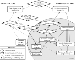 On may 14, 1948, the state of israel was created. Expanded Map Of The Macro Level And Social Factors Present In The Download Scientific Diagram