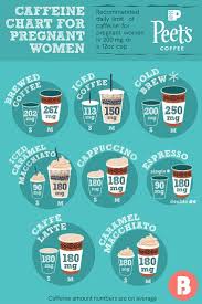 One of the trickiest parts of limiting your caffeine intake is knowing how much caffeine is in your coffee, cappuccino or latte. Pin On Pregnancy Diet
