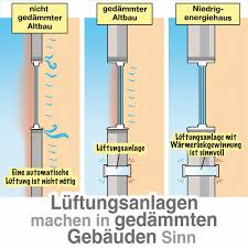 Passivhäuser sollen mittels der lüftung das ganze haus beheizen und können (theoretisch) auf heizkörper verzichten. Ist Eine Luftung Im Einfamilienhaus Uberhaupt Sinnvoll Und Wirtschaftlich