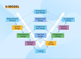 Use → key for next, ← key for previous, and ⎋esc key to close, alternatively to buttons. 8 Software Development Models Organized In Charts And Explained